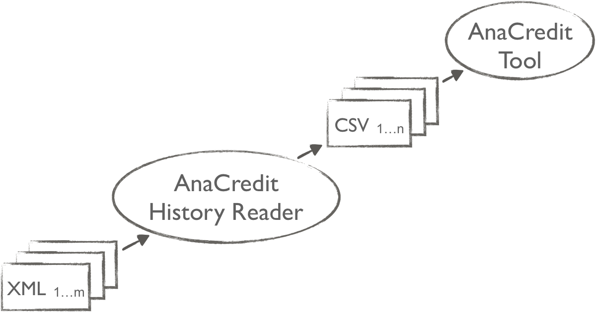 Der AnaCredit-History-Reader berechnet den aktiven Datenbestand aus historischen XML Meldungen